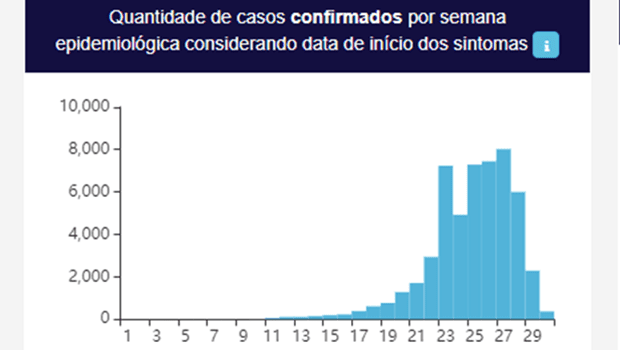 Covid Aumento De Casos Leva Cerca De Dias Para Aparecer Nos