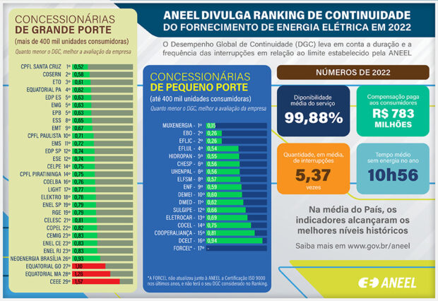 Por que a distribuição de energia elétrica em Goiás é uma das piores do