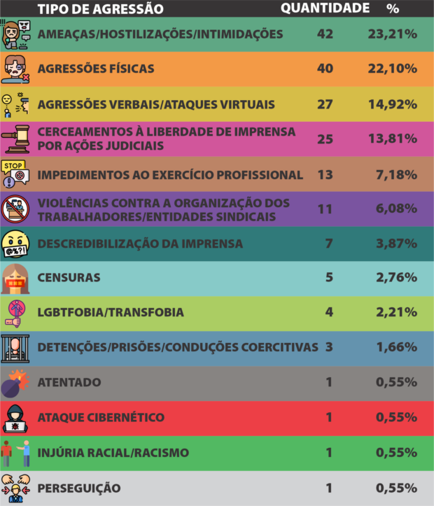 Relatório da Fenaj violência contra jornalistas cai mas cresce