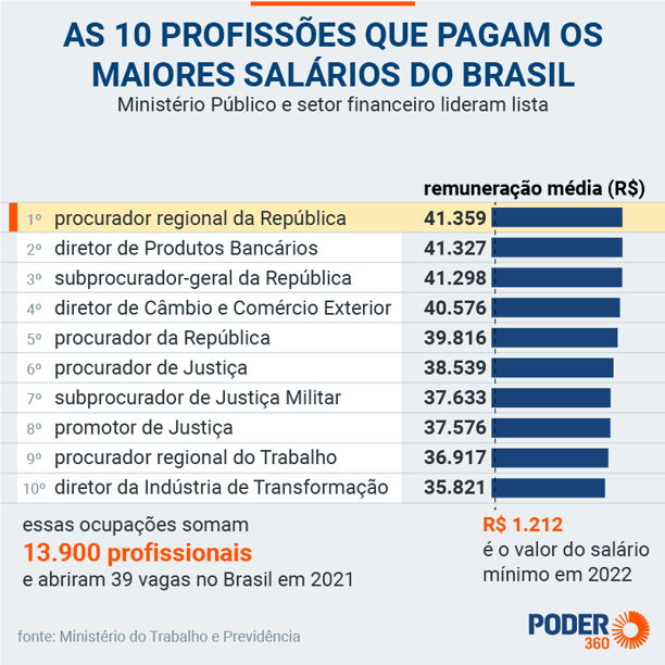 Quanto ganha um Promotor de Justiça? Conheça a remuneração!