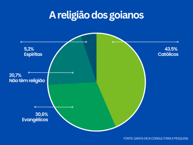 Poder e fé: evangélicos são os mais governistas da Câmara Federal