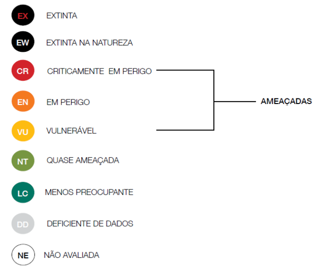 Categorias de ameaças da IUCN. Fonte: IUCN (2022)